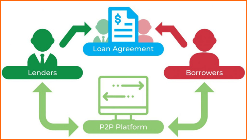 Cara Kerja P2P Lending